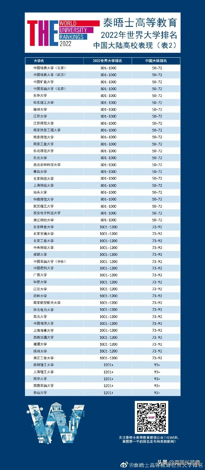 泰晤士世界大学排名发布：牛津大学蝉联第一！世界百强英国占11