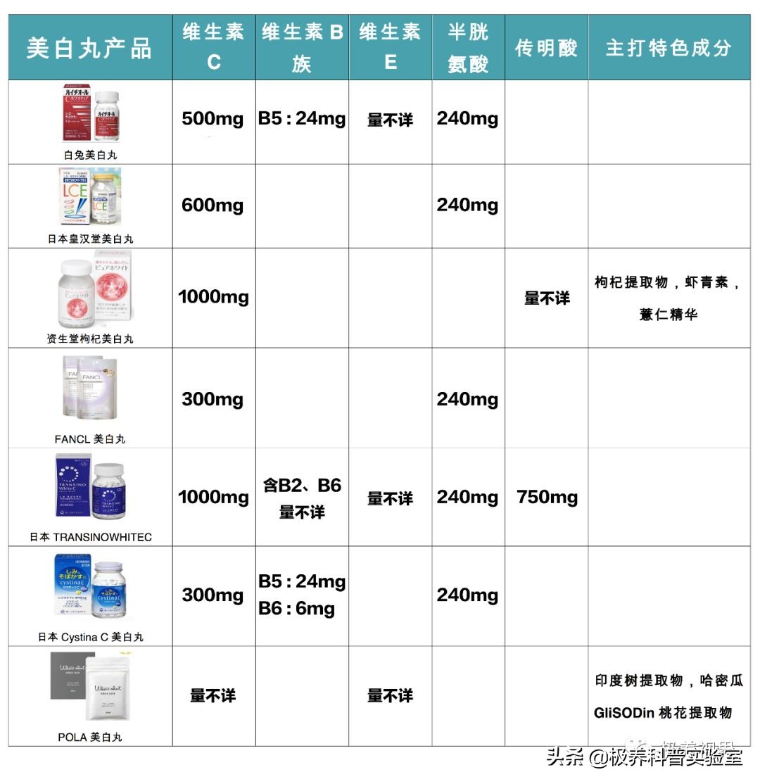 口服护肤品网红“美白丸”，可以信几分？