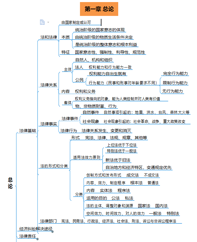 备战2022年初级会计攻略：实务+经济法76页思维导图，快收藏