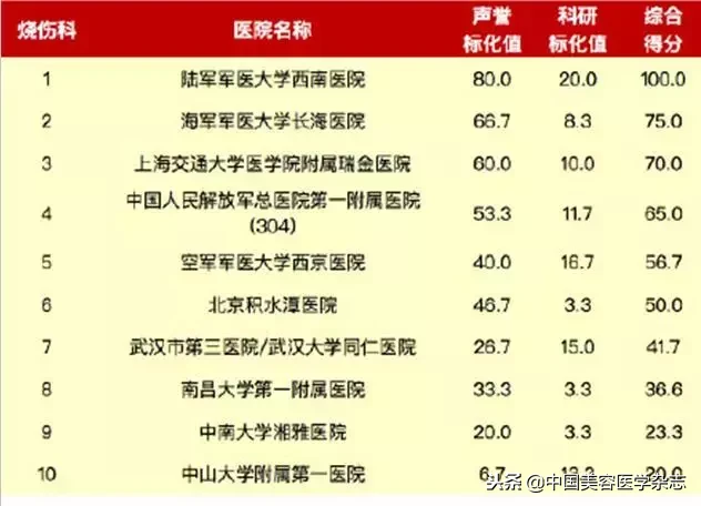 2017复旦版医院排行榜