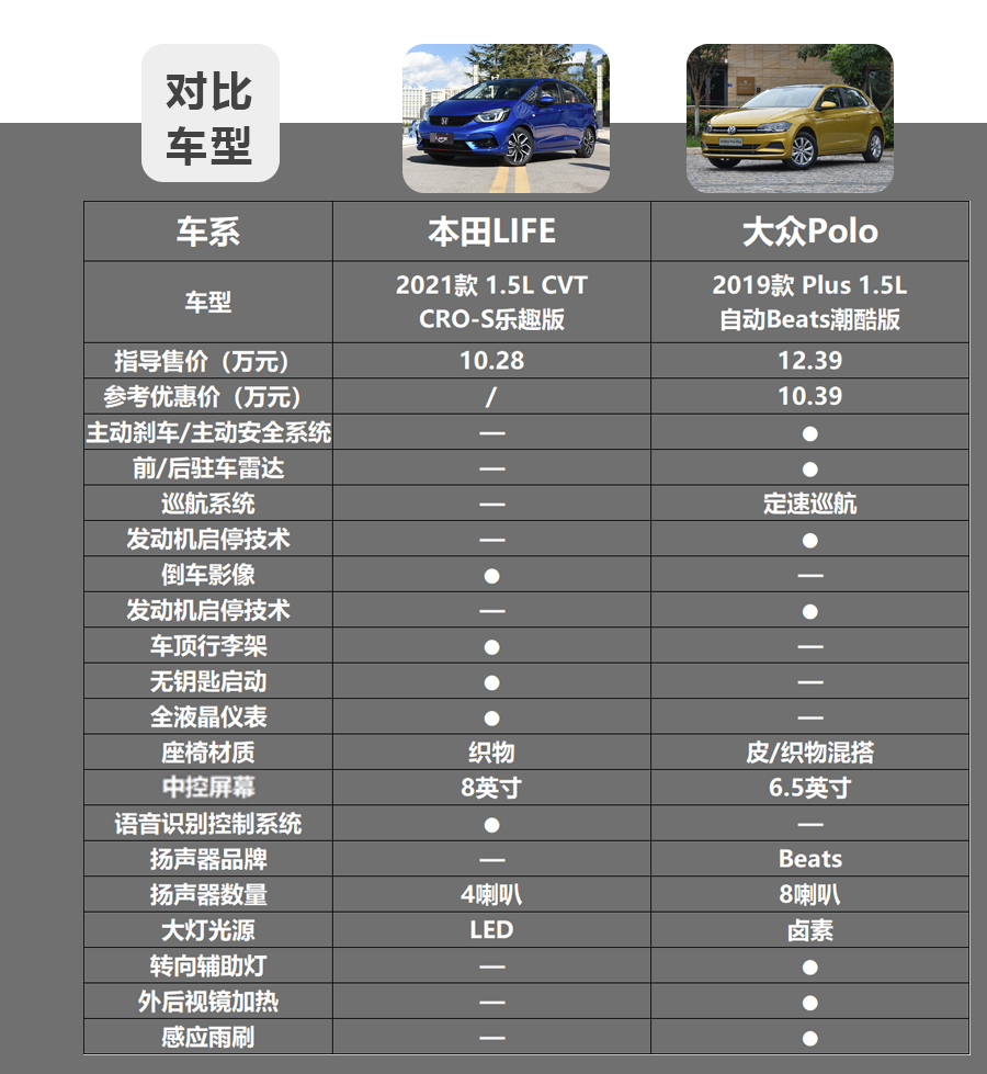10万级热门合资小型车，本田LIFE和大众Polo谁更值？
