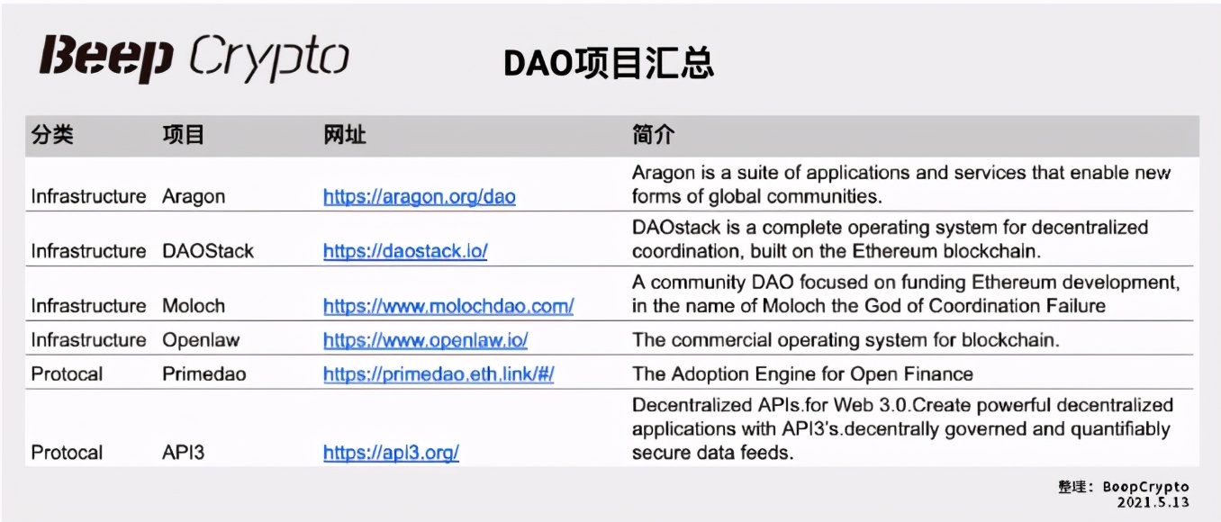 梳理去中心化组织现状，DAO会如何发展？