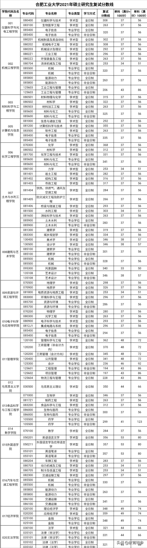 2021考研复试线：长大、合工大王牌专业遇冷，郑大分数大涨