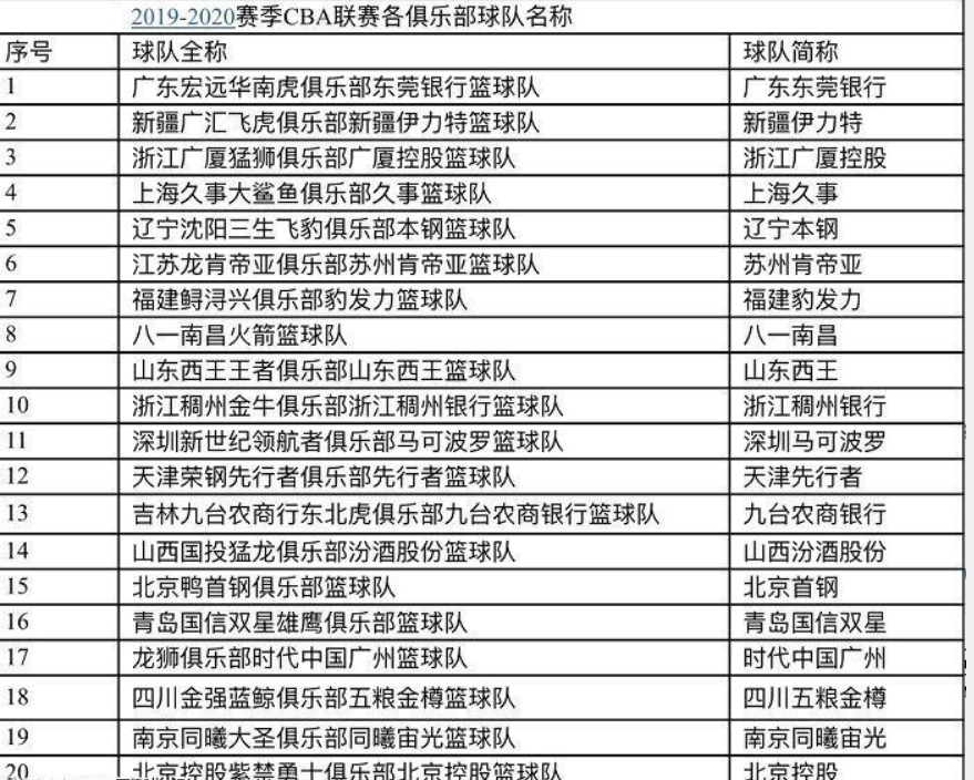 cba为什么的队名(CBA球队不配拥有队名？什么时候CBA才能撕下冠名商这块狗皮膏药)