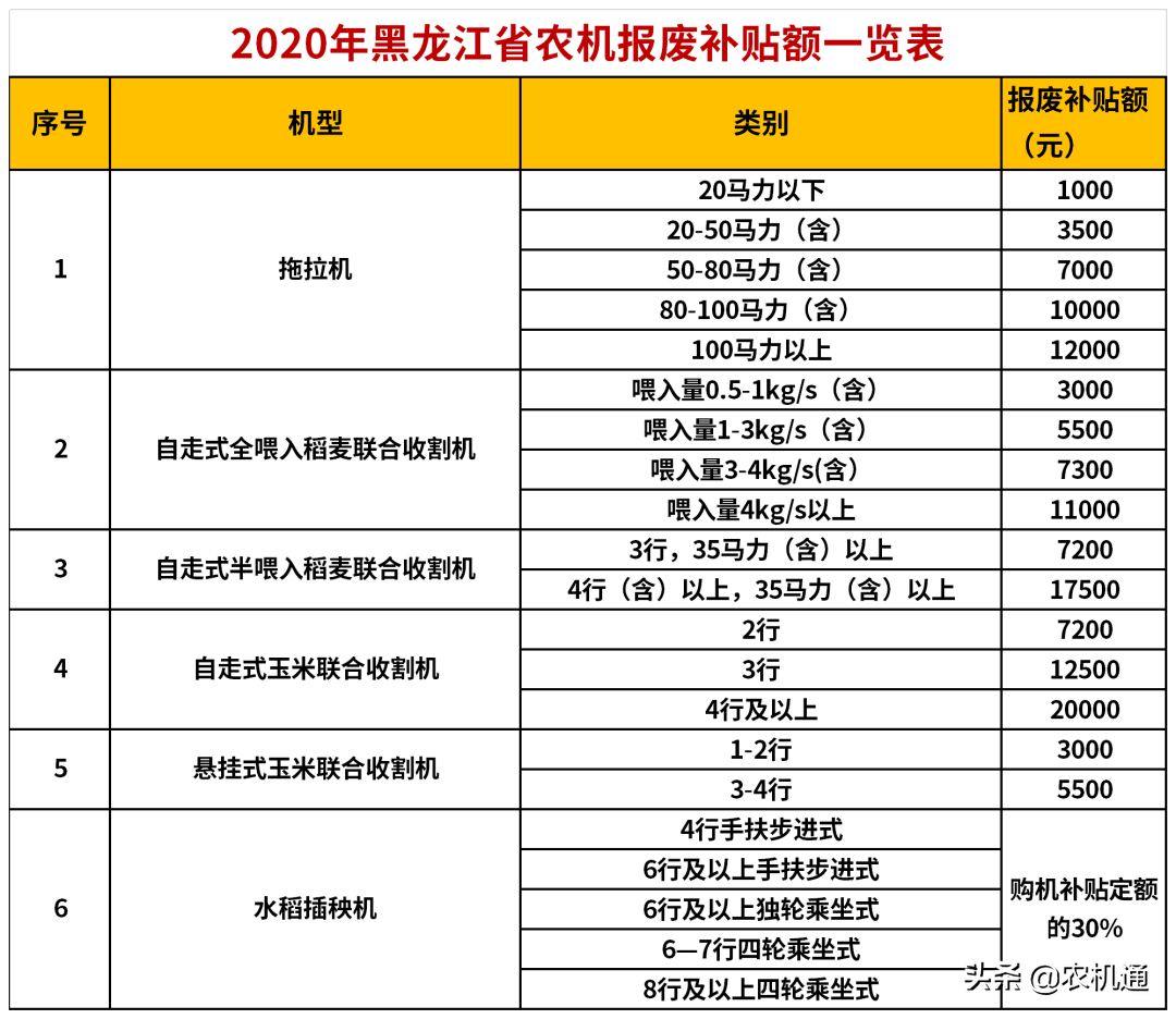 2020年，這些省（市）發(fā)布了農機報廢更新補貼實施方案