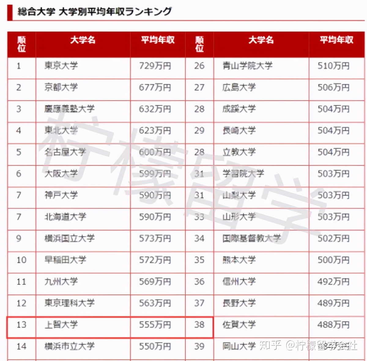上智大学申请条件及学费信息