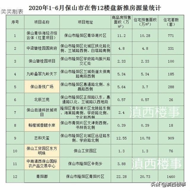 保山隆阳区上半年12楼盘批售74万㎡,4全新盘首入市 房价不抵腾冲