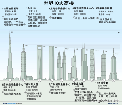 王国大厦在哪一个国家沙特最高建筑排名