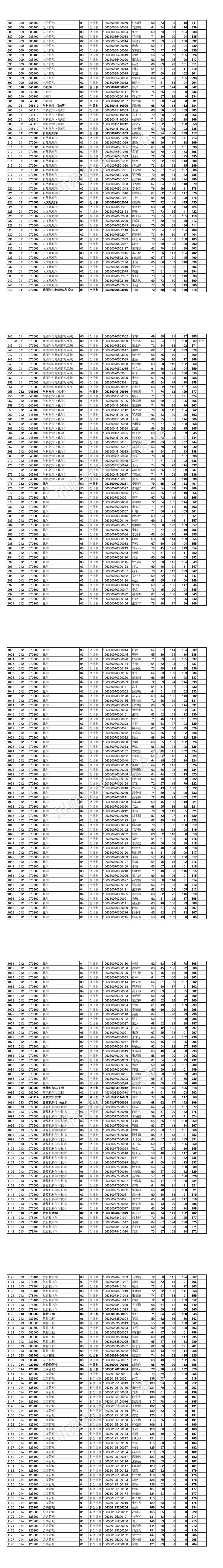 四川师范大学2020年硕士研究生一志愿联考统考考生复试名单