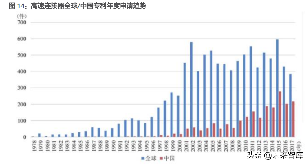 汽车电子之连接器行业研究：智能化与电动化双轮驱动