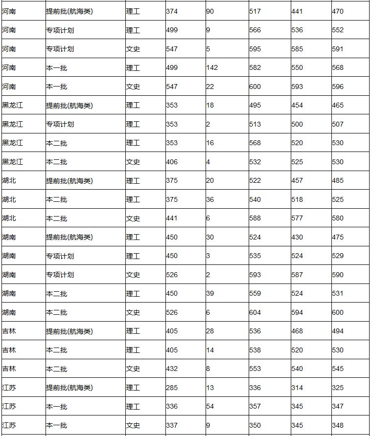集美大学2017-2018录取分数