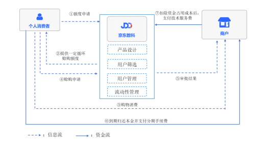 京东白条到底是不是消费贷？