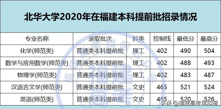 2021年福建高考生提前批师范类报考攻略出炉！附招生计划及录取分