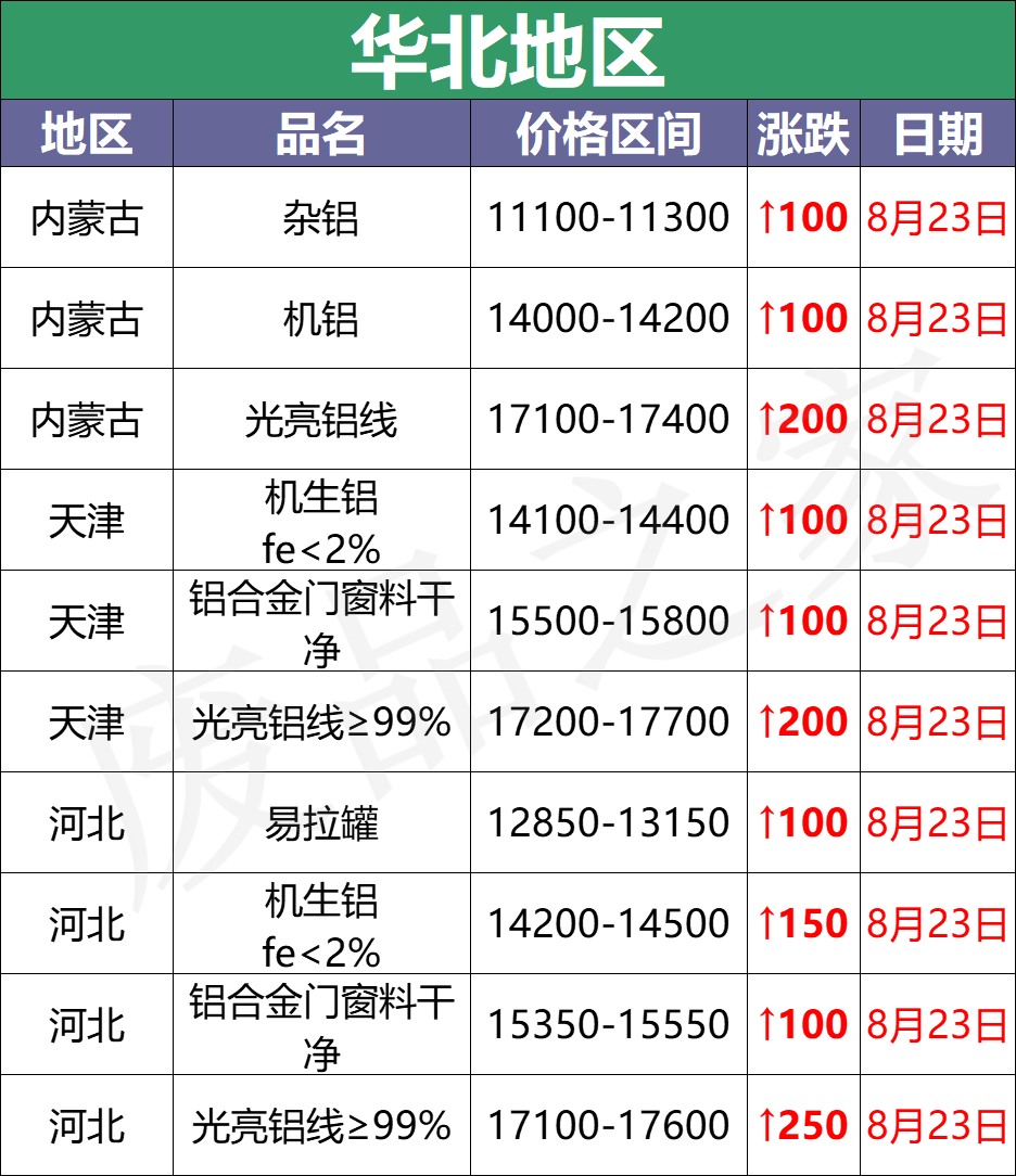 最新8月23日废铝价格汇总（附铝业厂家采购价）
