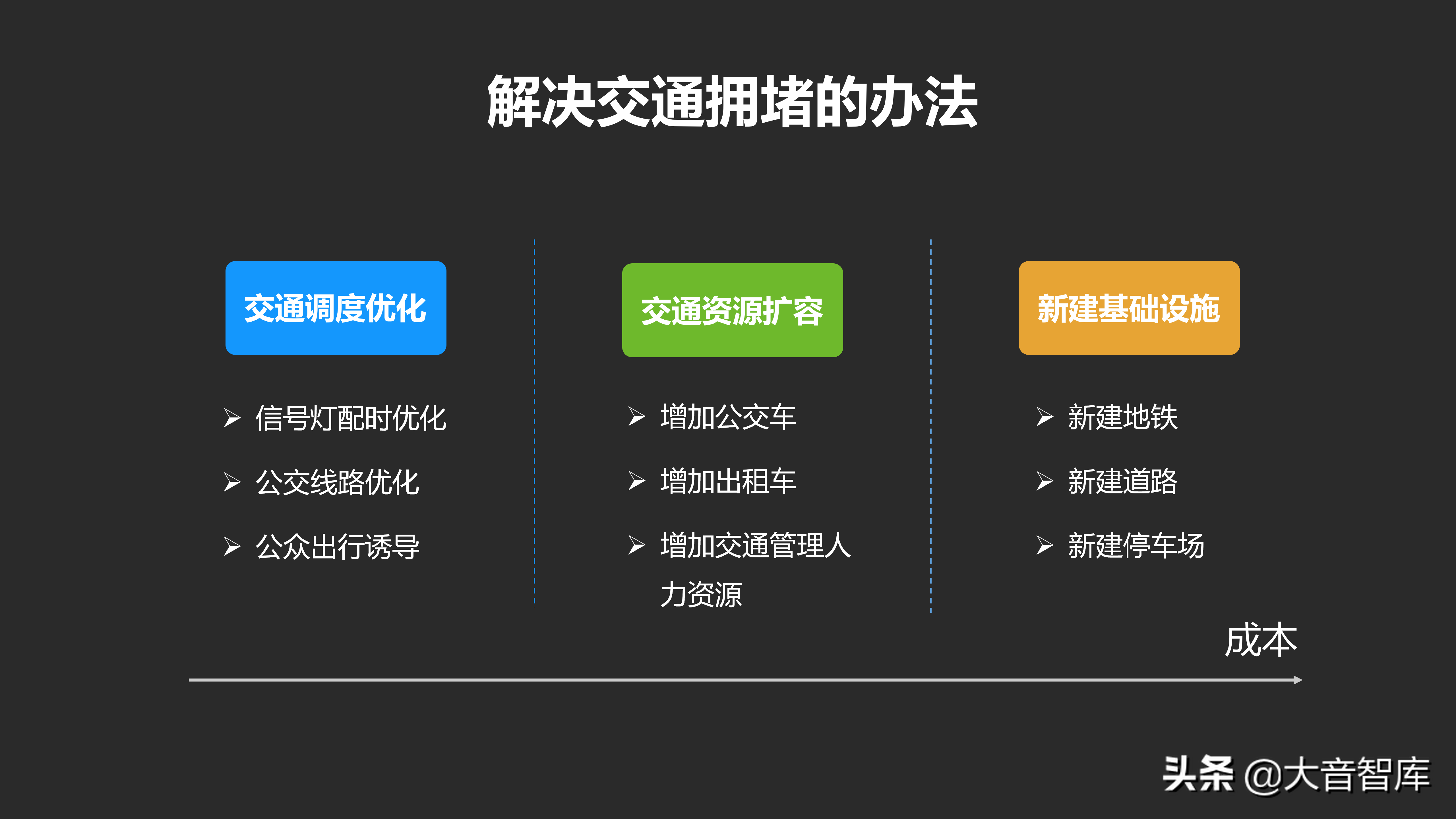 城市数据大脑项目汇报方案