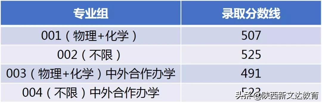 全国53所重点大学各省投档线汇总，哪个省的考生大学难考？