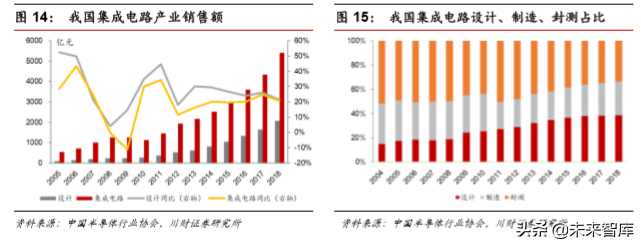 集成电路设计（IC)行业深度分析