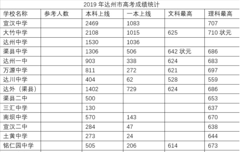 四川达州最好的四所高中，成绩一目了然，蟾宫折桂登金榜