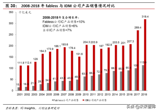 集成电路设计（IC)行业深度分析