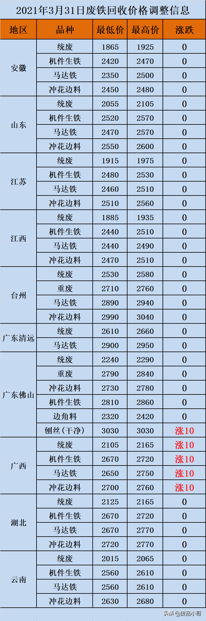 废铁回收价格2021年3月31日废铁回收价格调整信息