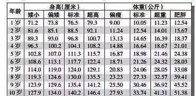 最新儿童标准身高体重表来了，孩子矮小、瘦弱一定要抓住猛涨期