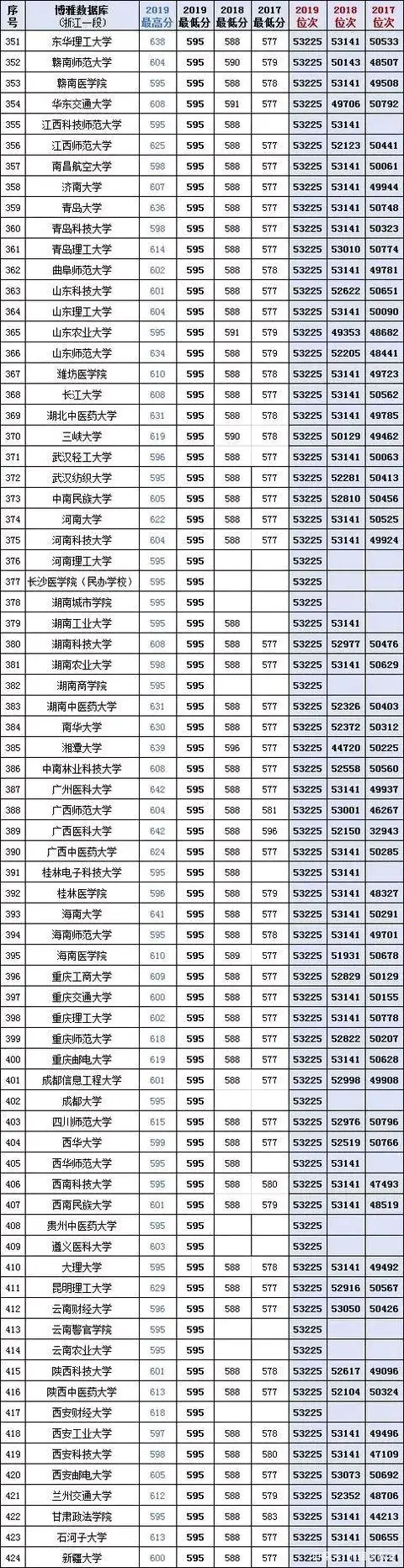 2020考生必备：全国400多所大学近三年在浙江省的投档分、位次