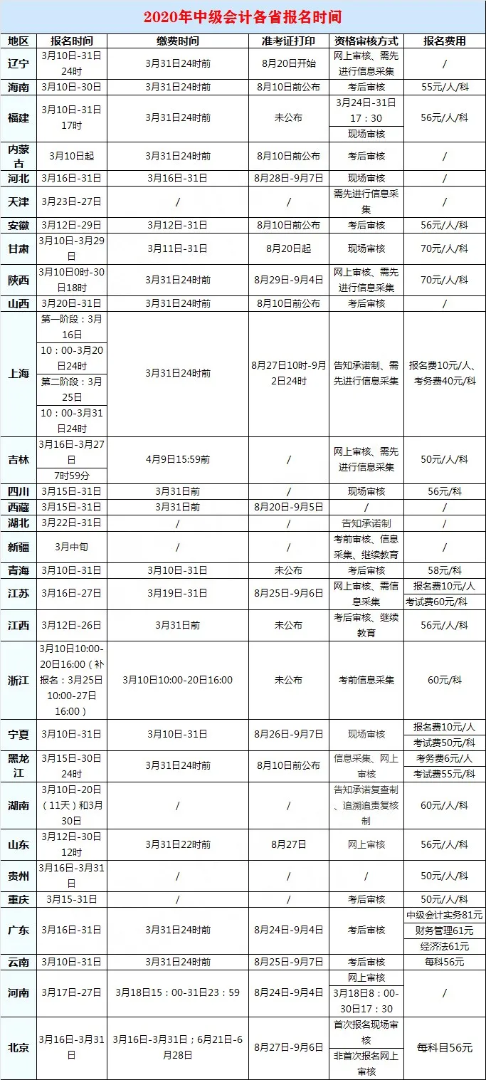 2020中级报名入口正式开通！今年中级考试大变，取消现场审核