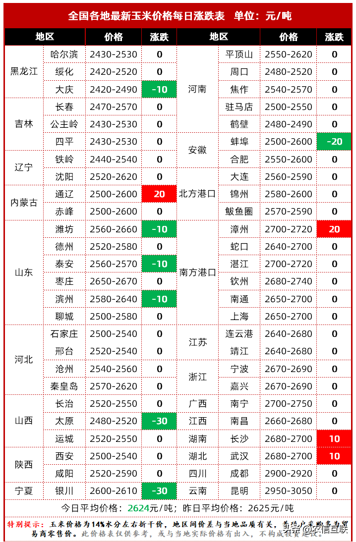 玉米真的跌价了？东北最高价还在2600元！明年玉米还要大涨