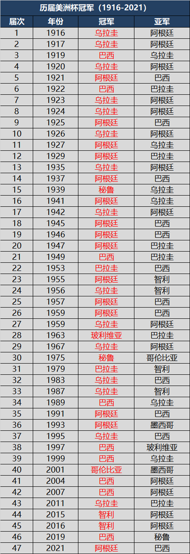 美洲杯夺冠次数排名(美洲杯历届冠军及夺冠次数排行榜，阿根廷追平乌拉圭升至榜首)