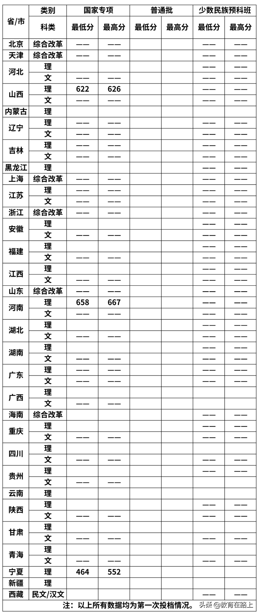 广东省各高校录取分数线和录取时间汇总，几小时整理，还不收藏？