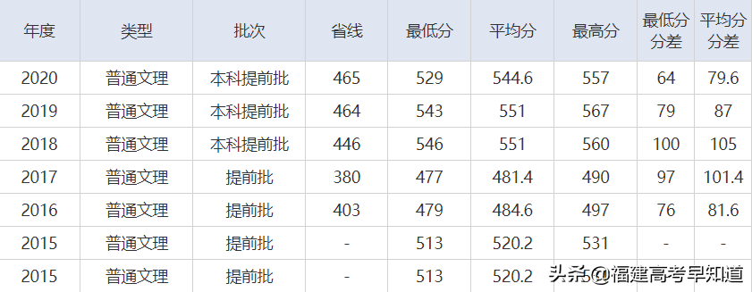 2021年福建高考生提前批师范类报考攻略出炉！附招生计划及录取分