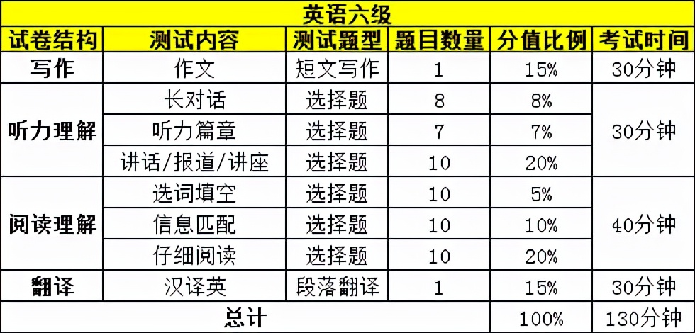 大学英语四六级考试评分标准，大学生必看