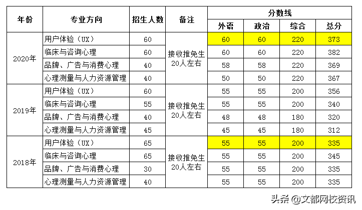 心理学考研，排名第一的北师大真的很难考吗？