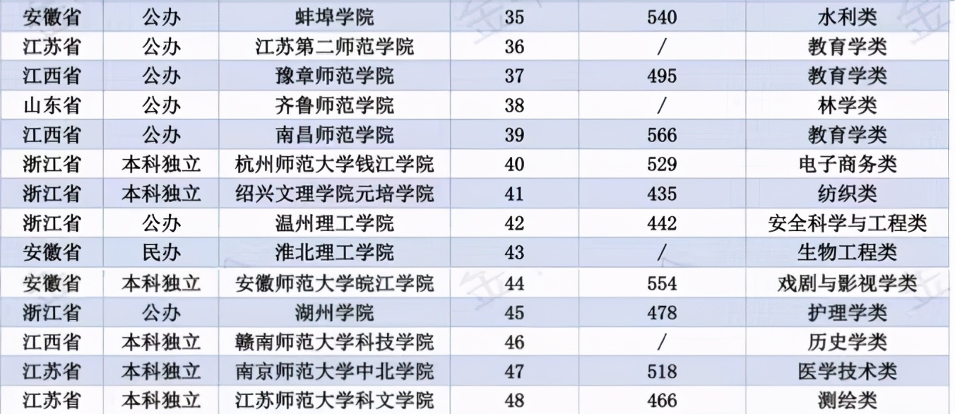 2021年华东地区师范类大学排名：48所高校上榜，南京师范大学第二