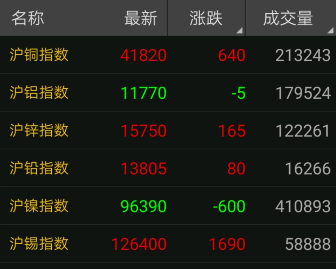 4月13日废铜调价汇总：新的一周，废铜以暴涨千元开始（附报价）