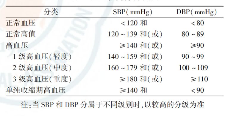 最新血糖,血壓,血脂,尿酸參考值對照表!(建議收藏)