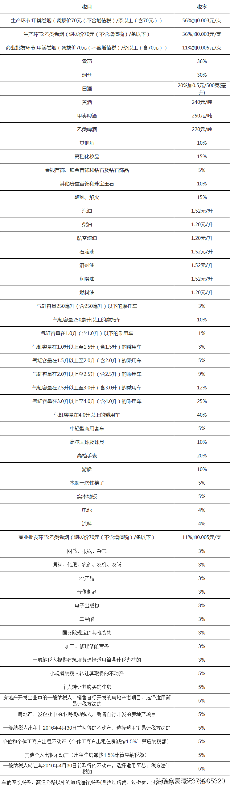 大全！现行税种介绍及税率汇总