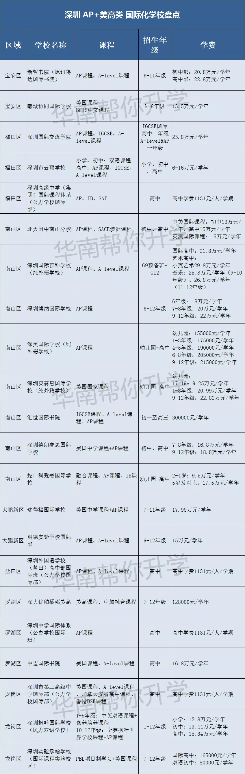 2021年深圳60+所国际化学校大盘点！学费、课程、招生年级都有