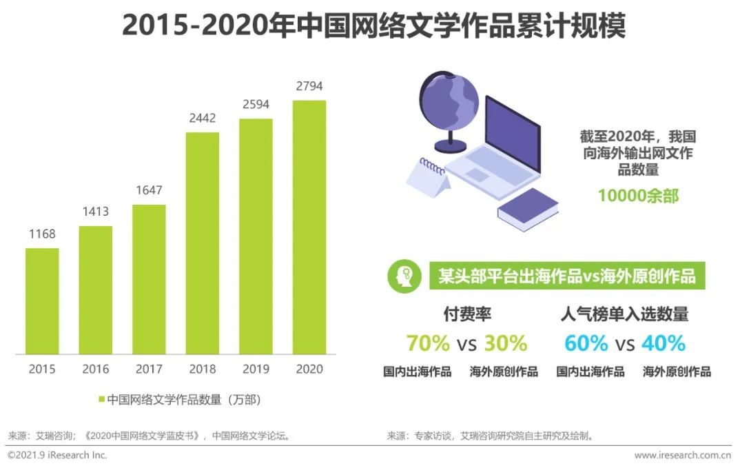2021年中国网络文学出海研究报告