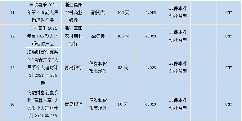 各个银行理财产品,各大银行理财