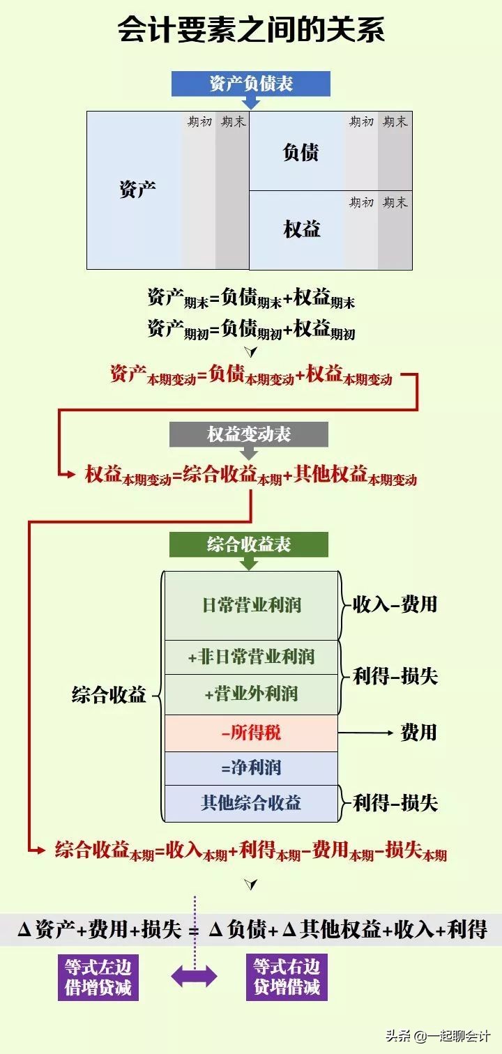 分不清楚的借和贷？老会计教你一招搞定，轻松做账