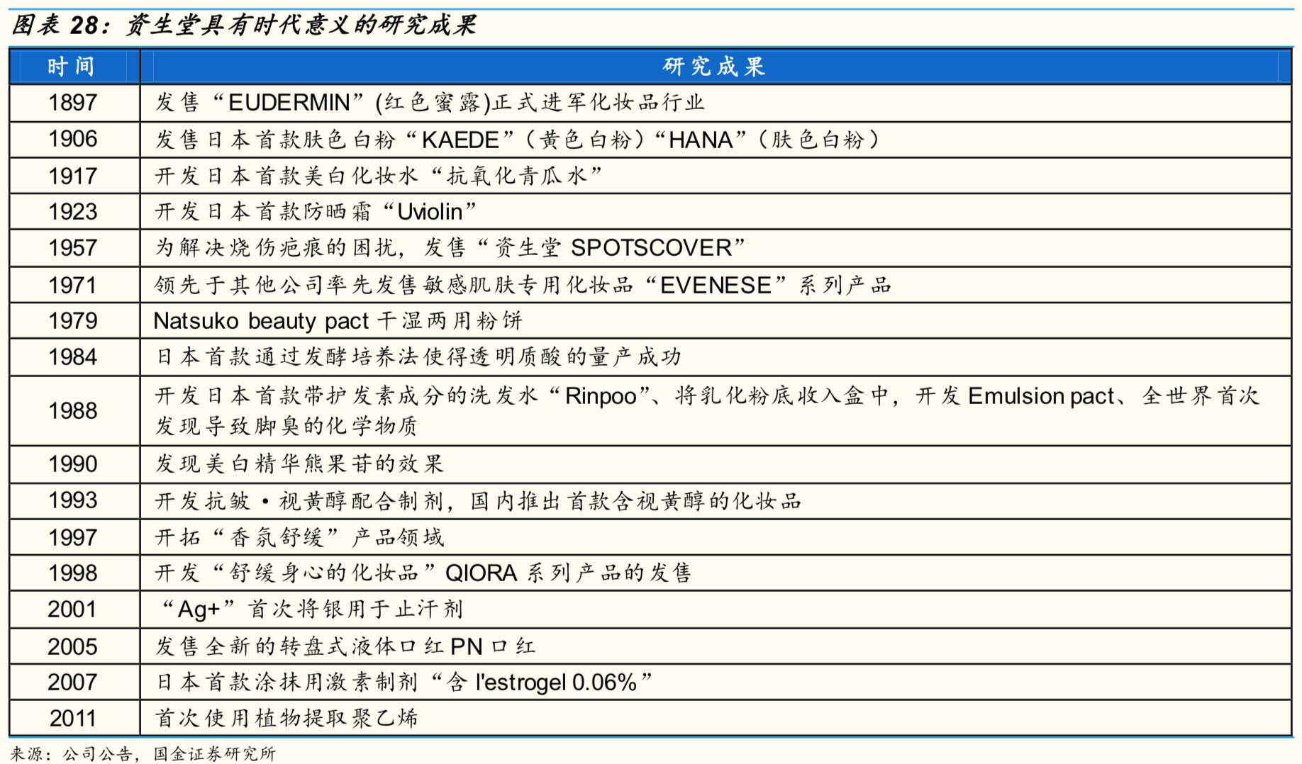 资生堂是哪个国家的化妆品品牌（资生堂护肤产品的产地）