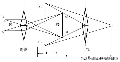 显微镜是凸透镜还是凹透镜（显微镜光学原理与光学系统）