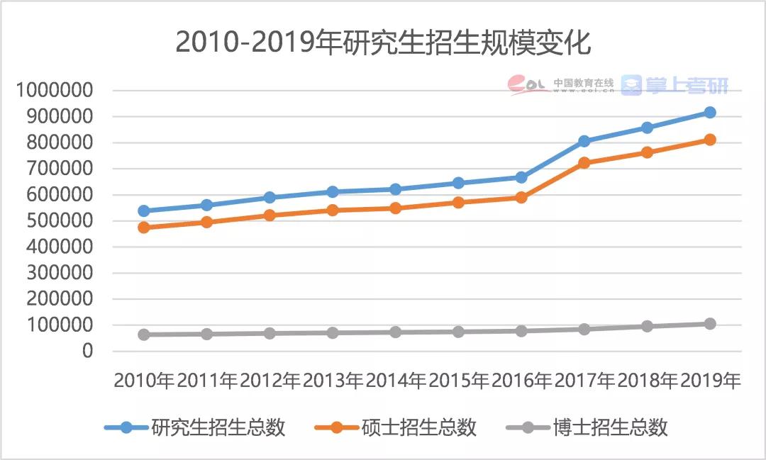 2021年全国研究生招生调查报告发布