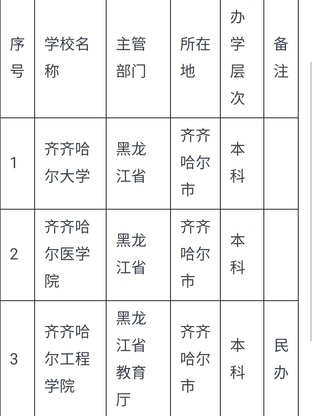 2020年齐齐哈尔市最好的3所大学，考上就是金饭碗！