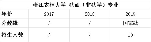 择校篇 | 法硕考研备考锦囊之浙江农林大学