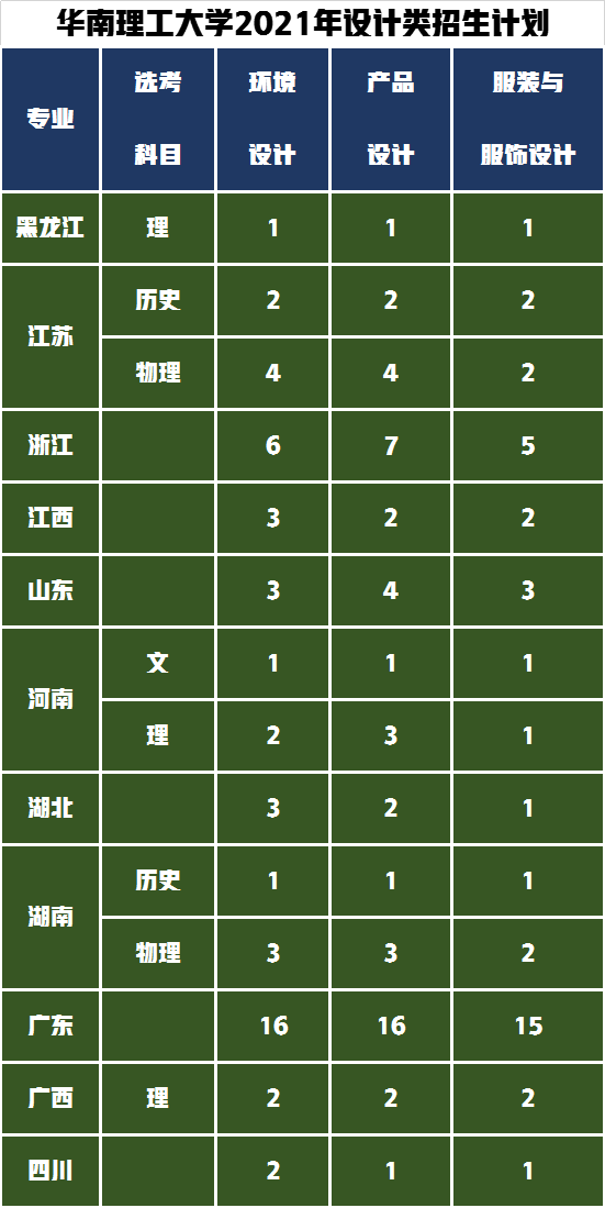 我在华南理工大学等你！2021年设计学录取成绩持续更新了3个省份