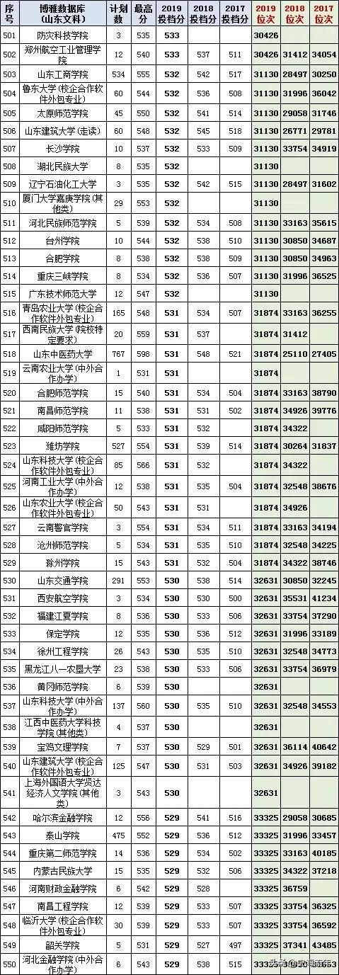 最后两天填志愿！山东17-20年高考录取数据大全，助力学子上名校