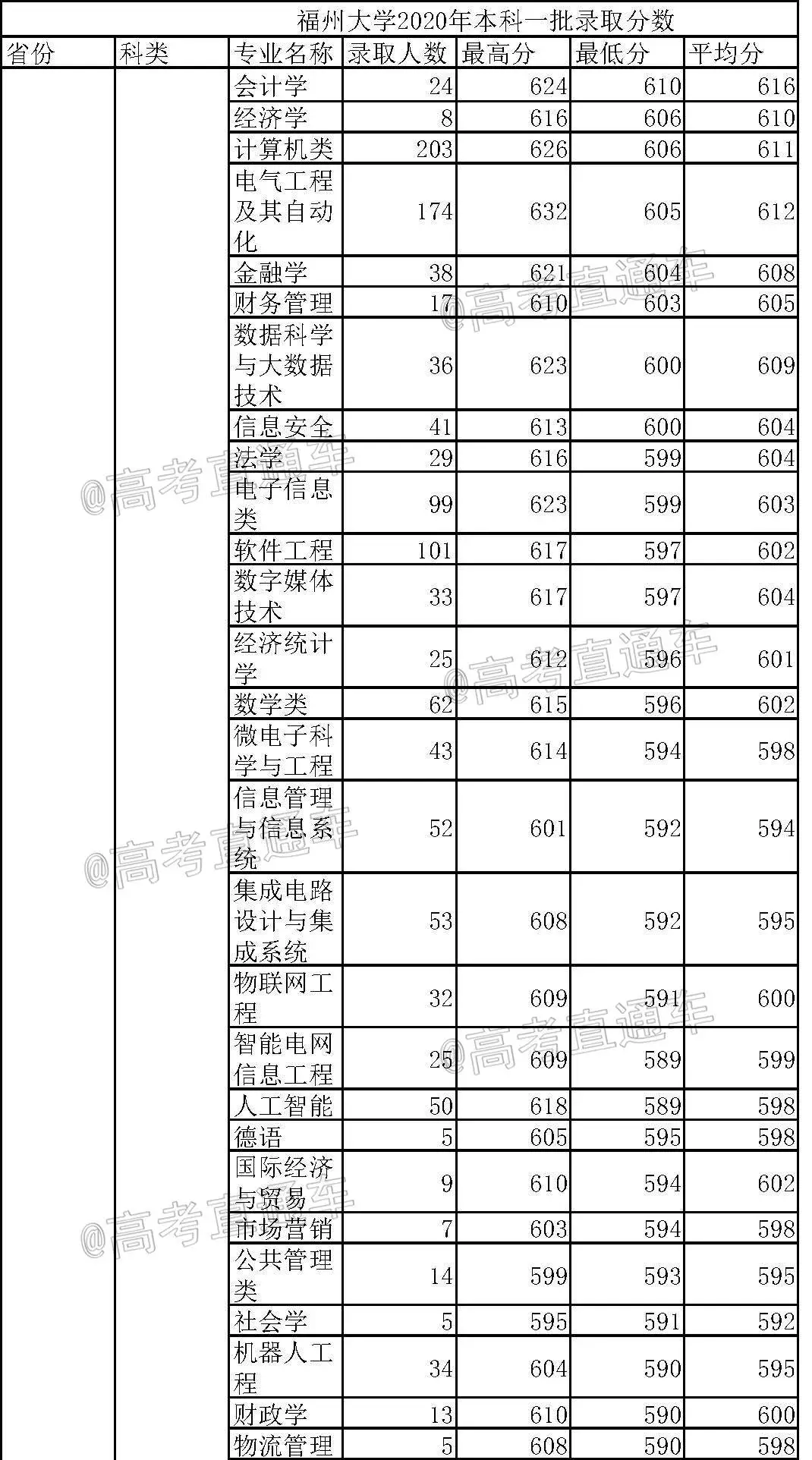 重磅！新高考八省大学专业录取数据曝光