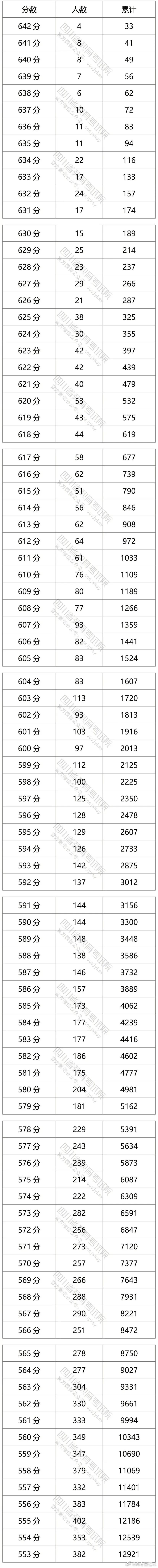 2021四川高考分数线、各批次上线人数、一分一段排名表，祝贺